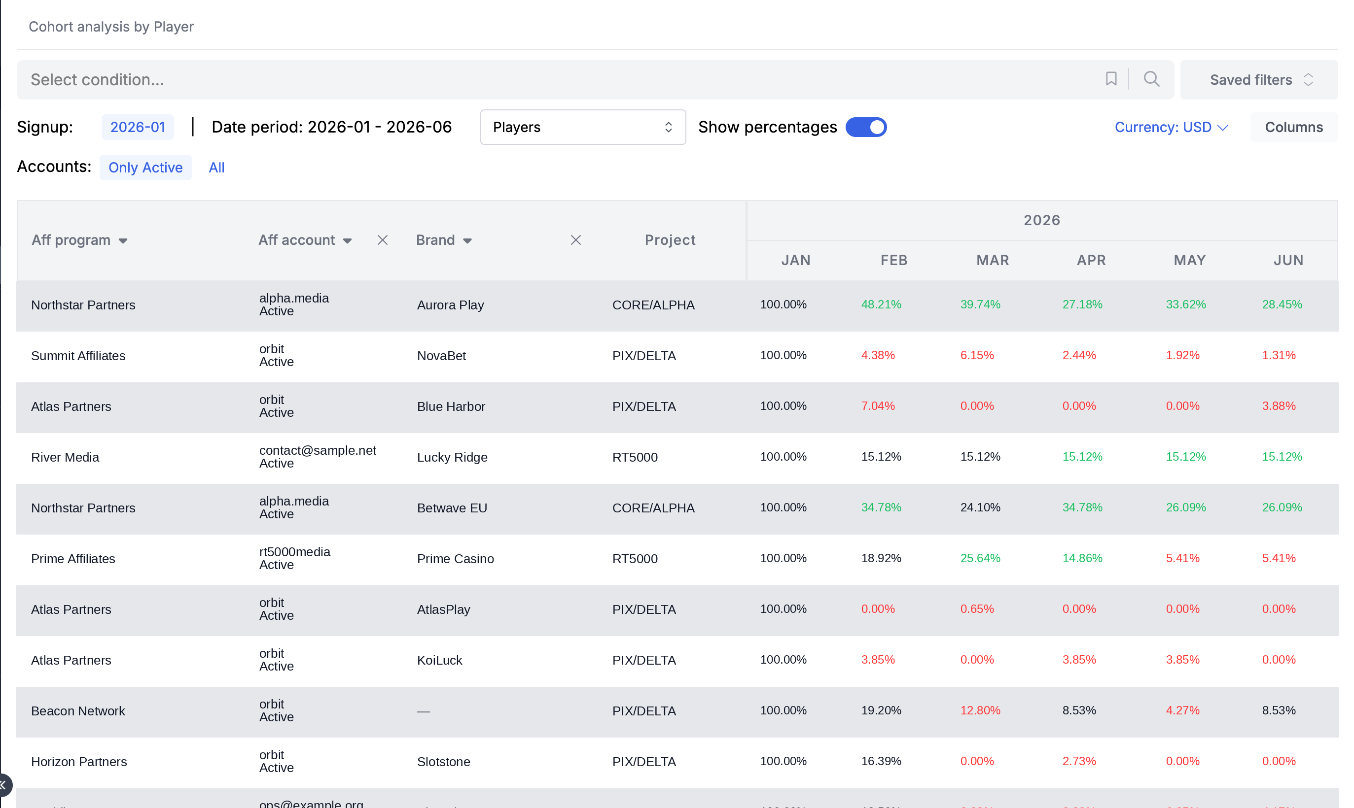 Cohort analysis